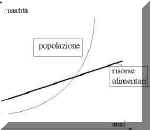 Rapporto fra crescita della popolazione e risorse secondo Malthus