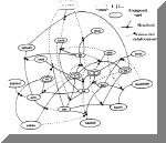 Complesso autocatalitico descritto da Kauffman, in cui compaiono molecole di cibo (a, b, aa, bb) che si assemblano insieme; le reazioni sono favorite da processi autocatalitici.