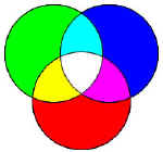 Mixing two colors additively leads to a lighter 
        color; if red, green, and blue light are mixed equally together at full 
        power, you get white light