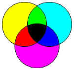 Mixing colors subtractively leads to a darker color